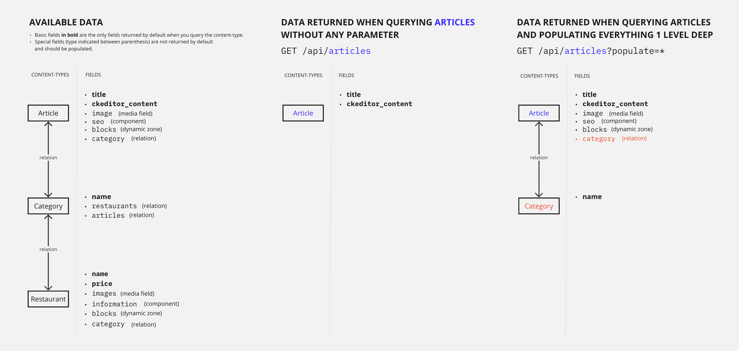 Diagram with populate use cases with FoodAdvisor data